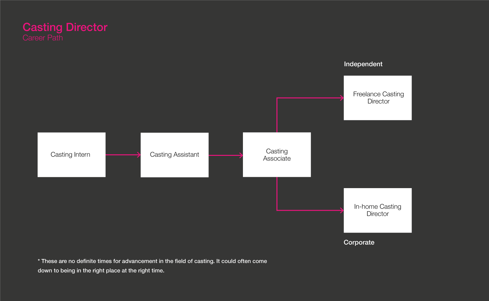 Casting Director roadmap gif