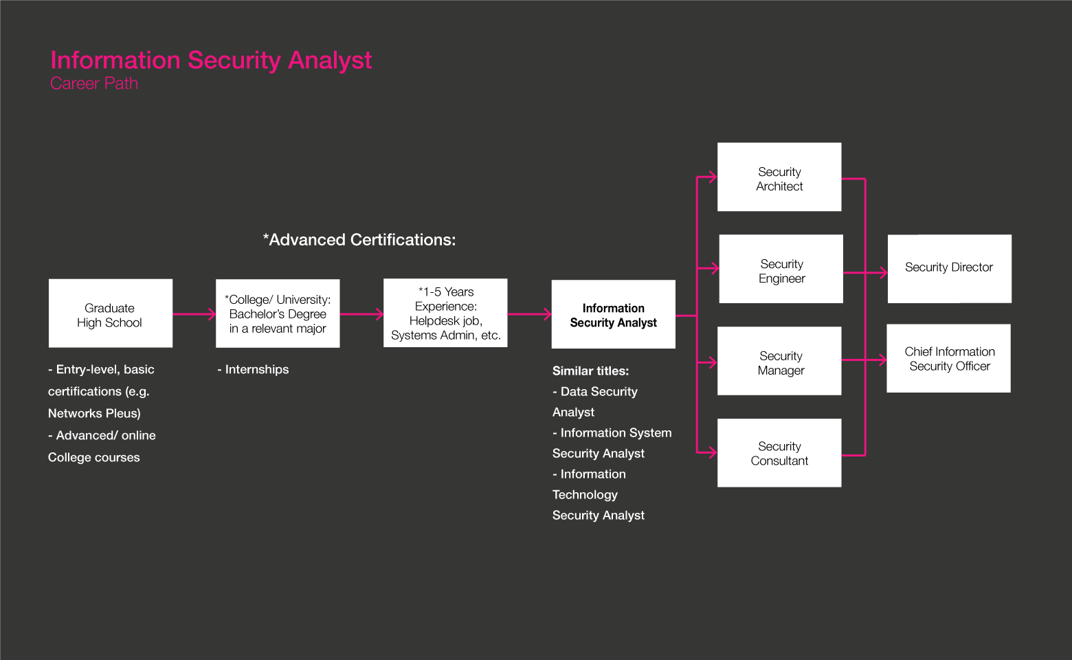 Information Security analyst roadmap