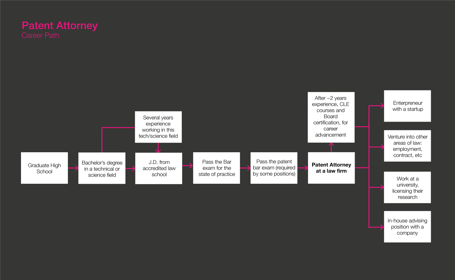 Patent Attorney Roadmap gif